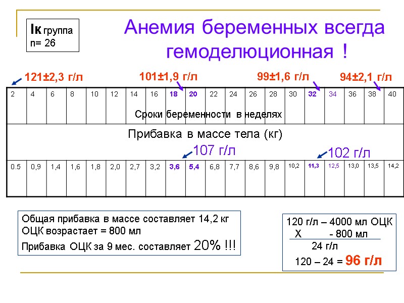 Сроки беременности в неделях Общая прибавка в массе составляет 14,2 кг ОЦК возрастает =